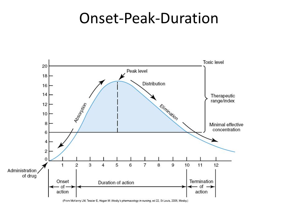 ativan onset peak and duration